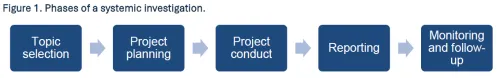 Flowchart titled Figure 1 Phases of a systemic investigation. Shows five steps: (1) topic selection (2) project planning (3) project conduct (4) reporting (5) monitoring and follow-up